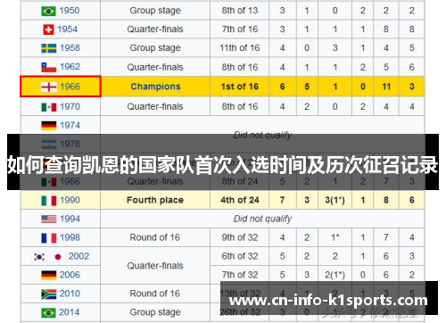 如何查询凯恩的国家队首次入选时间及历次征召记录