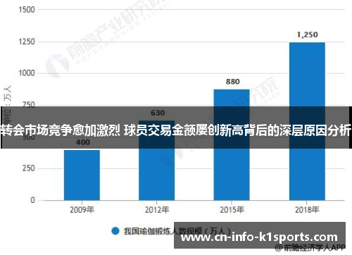 转会市场竞争愈加激烈 球员交易金额屡创新高背后的深层原因分析