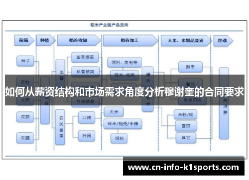 如何从薪资结构和市场需求角度分析穆谢奎的合同要求